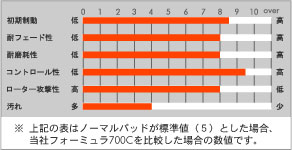 ACRE BRAKES アクレブレーキ フォーミユラー７００Ｃブレーキパッド