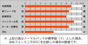 ACRE BRAKES アクレブレーキ フォーミユラー８００Ｃブレーキ