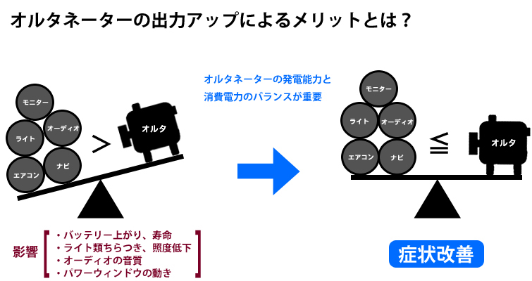 アドバンスオルタネーター Ｋパワーオルタネーター激安、格安、最安