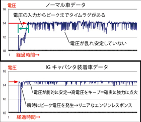 ノーマル車両とIGキャパシタ装着車両でのイグニッションコイル電圧比較