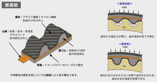 ＨＫＳ ファインチューンタイミングベルト激安,格安,通信販売,取り付け