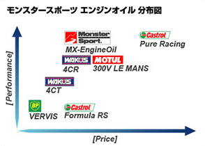モンスタースポーツエンジンオイル分布図