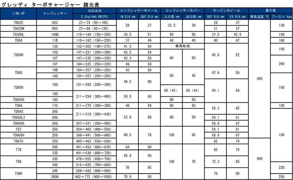 100％本物 GReddy ターボチャージャー T78 33D 17 アクチュエーター無 11500260